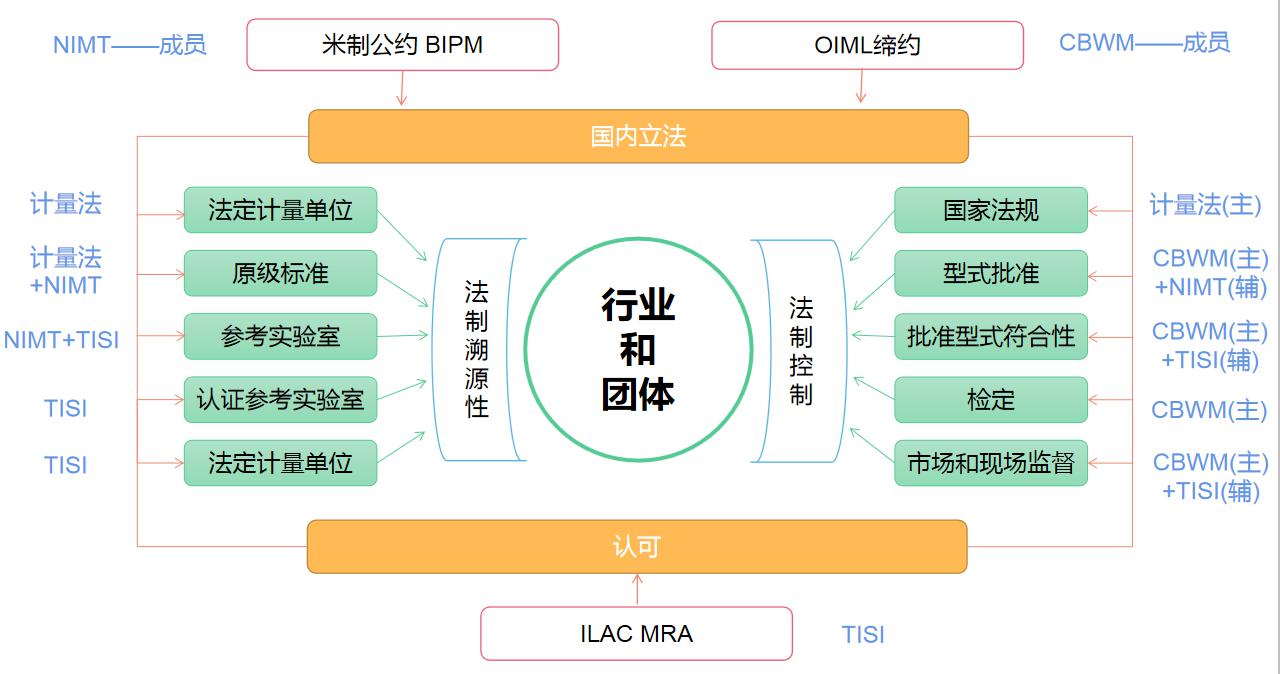 泰國計量體系.jpg