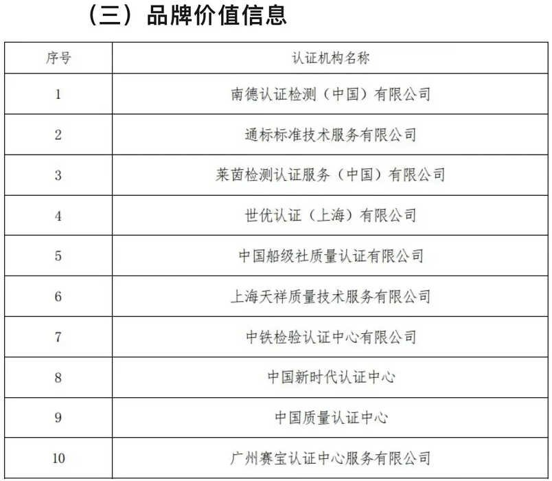 《2022認(rèn)證機(jī)構(gòu)高質(zhì)量發(fā)展報(bào)告》品牌價值信息排名（前10）.png